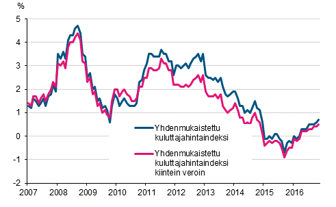 Liitekuvio 3. Yhdenmukaistetun kuluttajahintaindeksin ja yhdenmukaistetun kuluttajahintaindeksin kiintein veroin vuosimuutokset, tammikuu 2007 - marraskuu 2016