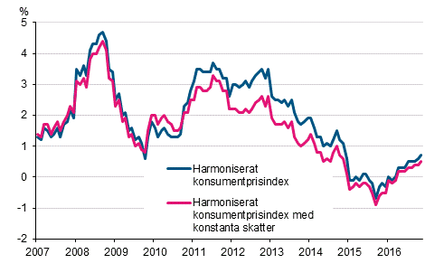 Figurbilaga 3. rsfrndring av det harmoniserade konsumentprisindexet och det harmoniserade konsumentprisindexet med konstanta skatter, januari 2007 - november 2016