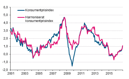 Figurbilaga 1. rsfrndring av konsumentprisindexet och det harmoniserade konsumentprisindexet, januari 2001 - december 2016