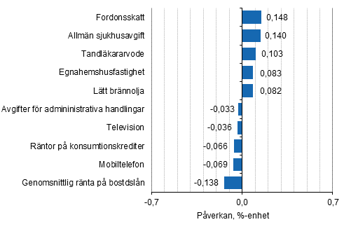 Figurbilaga 2. Varor och tjnster som har mest pverkat rsfrndringen av konsumentprisindexet i december 2016