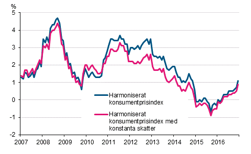 Figurbilaga 3. rsfrndring av det harmoniserade konsumentprisindexet och det harmoniserade konsumentprisindexet med konstanta skatter, januari 2007 - december 2016