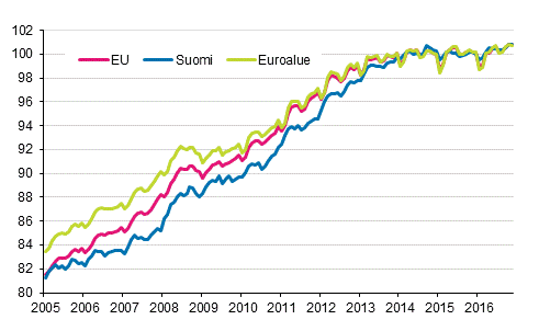 Liitekuvio 4. Yhdenmukaistettu kuluttajahintaindeksi 2015=100; Suomi, euroalue ja EU