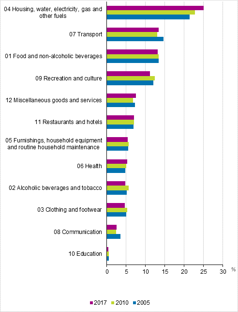 Figure 1. Value shares of total consumption by commodity group in 2005, 2010 and 2017, per cent of total consumption