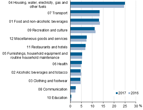 Figure 2. Weight structure comparison of Consumer Price Index 2015=100 by commodity group, per cent of total consumption