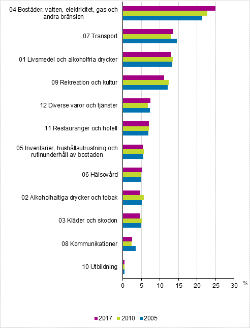 Figur 1. Vrdeandelar fr totalkonsumtionen efter produktgrupp ren 2005, 2010 och 2017, procent av totalkonsumtionen