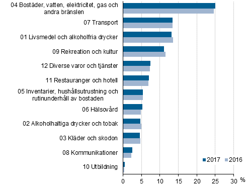 Figur 2. Jmfrelse av viktstrukturen i konsumentprisindexet 2015=100 efter produktgrupp, procent av totalkonsumtionen