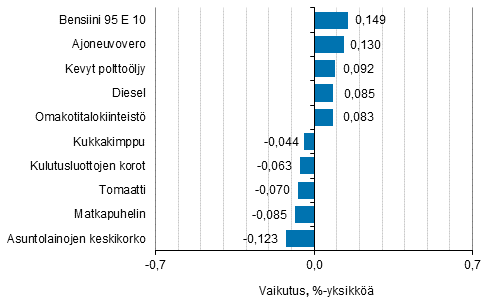 Liitekuvio 2. Kuluttajahintaindeksin vuosimuutokseen eniten vaikuttaneita hydykkeit, tammikuu 2017