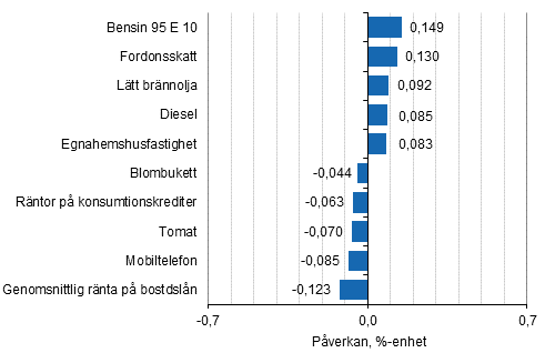 Figurbilaga 2. Varor och tjnster som har mest pverkat rsfrndringen av konsumentprisindexet i januari 2017