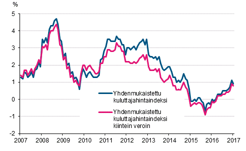 Liitekuvio 3. Yhdenmukaistetun kuluttajahintaindeksin ja yhdenmukaistetun kuluttajahintaindeksin kiintein veroin vuosimuutokset, tammikuu 2007 - tammikuu 2017