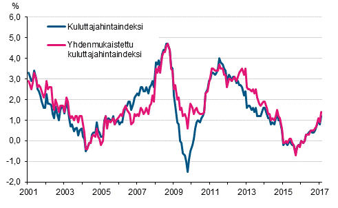 Liitekuvio 1. Kuluttajahintaindeksin ja yhdenmukaistetun kuluttajahintaindeksin vuosimuutokset, tammikuu 2001 - helmikuu 2017