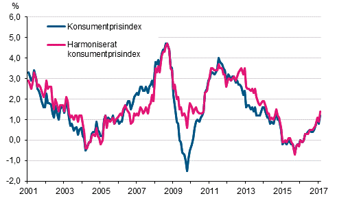 Figurbilaga 1. rsfrndring av konsumentprisindexet och det harmoniserade konsumentprisindexet, januari 2001 - februari 2017