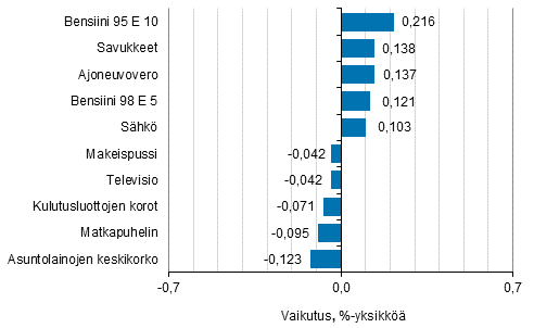 Liitekuvio 2. Kuluttajahintaindeksin vuosimuutokseen eniten vaikuttaneita hydykkeit, helmikuu 2017