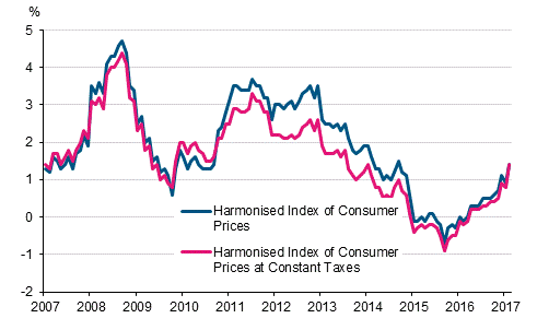 Appendix figure 3. Annual change in the Harmonised Index of Consumer Prices and the Harmonised Index of Consumer Prices at Constant Taxes, January 2007 - February 2017