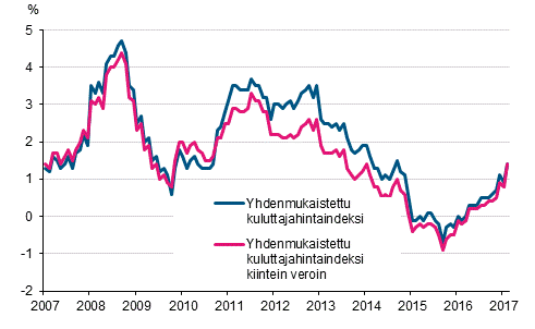 Liitekuvio 3. Yhdenmukaistetun kuluttajahintaindeksin ja yhdenmukaistetun kuluttajahintaindeksin kiintein veroin vuosimuutokset, tammikuu 2007 - helmikuu 2017