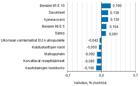 Liitekuvio 2. Kuluttajahintaindeksin vuosimuutokseen eniten vaikuttaneita hydykkeit, maaliskuu 2017