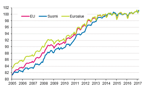 Liitekuvio 4. Yhdenmukaistettu kuluttajahintaindeksi 2015=100; Suomi, euroalue ja EU