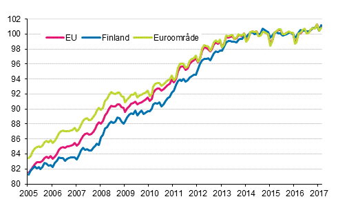 Figurbilaga 4. Det harmoniserade konsumentprisindexet 2015=100; Finland, euroomrde och EU