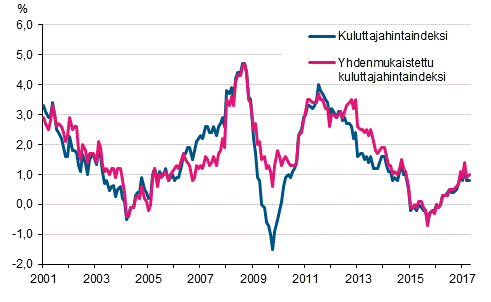 Liitekuvio 1. Kuluttajahintaindeksin ja yhdenmukaistetun kuluttajahintaindeksin vuosimuutokset, tammikuu 2001 - huhtikuu 2017