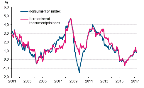 Figurbilaga 1. rsfrndring av konsumentprisindexet och det harmoniserade konsumentprisindexet, januari 2001 - april 2017