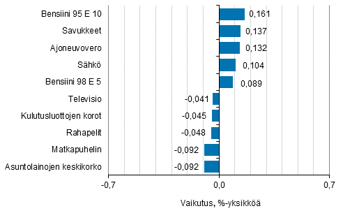 Liitekuvio 2. Kuluttajahintaindeksin vuosimuutokseen eniten vaikuttaneita hydykkeit, huhtikuu 2017