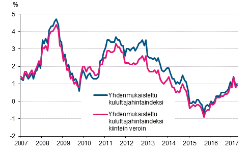 Liitekuvio 3. Yhdenmukaistetun kuluttajahintaindeksin ja yhdenmukaistetun kuluttajahintaindeksin kiintein veroin vuosimuutokset, tammikuu 2007 - huhtikuu 2017