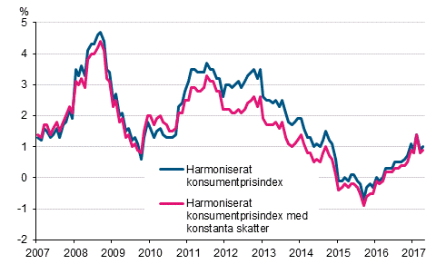 Figurbilaga 3. rsfrndring av det harmoniserade konsumentprisindexet och det harmoniserade konsumentprisindexet med konstanta skatter, januari 2007 - april 2017