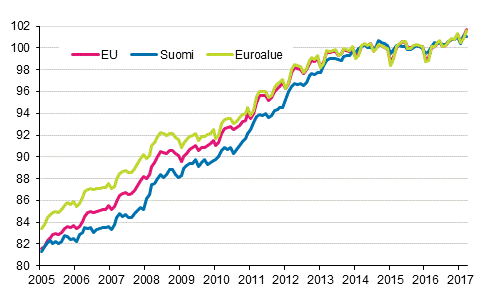 Liitekuvio 4. Yhdenmukaistettu kuluttajahintaindeksi 2015=100; Suomi, euroalue ja EU