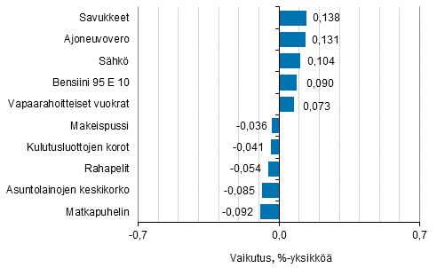 Liitekuvio 2. Kuluttajahintaindeksin vuosimuutokseen eniten vaikuttaneita hydykkeit, toukokuu 2017