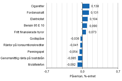 Figurbilaga 2. Varor och tjnster som har mest pverkat rsfrndringen av konsumentprisindexet i maj 2017