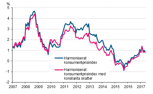 Figurbilaga 3. rsfrndring av det harmoniserade konsumentprisindexet och det harmoniserade konsumentprisindexet med konstanta skatter, januari 2007 - maj 2017