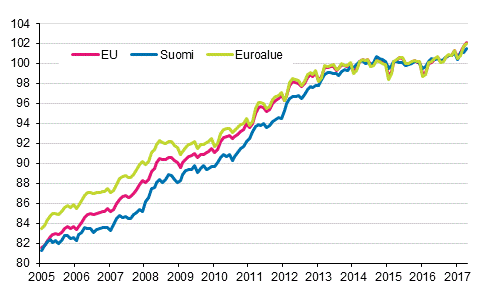 Liitekuvio 4. Yhdenmukaistettu kuluttajahintaindeksi 2015=100; Suomi, euroalue ja EU