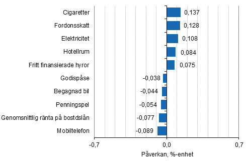 Figurbilaga 2. Varor och tjnster som har mest pverkat rsfrndringen av konsumentprisindexet i juni 2017