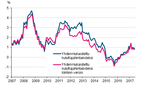 Liitekuvio 3. Yhdenmukaistetun kuluttajahintaindeksin ja yhdenmukaistetun kuluttajahintaindeksin kiintein veroin vuosimuutokset, tammikuu 2007 - keskuu 2017