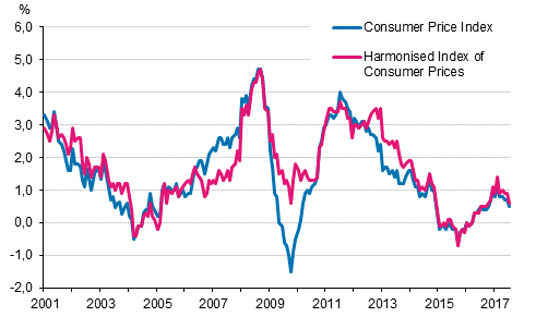 Appendix figure 1. Annual change in the Consumer Price Index and the Harmonised Index of Consumer Prices, January 2001 - July 2017