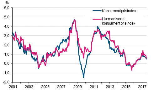 Figurbilaga 1. rsfrndring av konsumentprisindexet och det harmoniserade konsumentprisindexet, januari 2001 - juli 2017