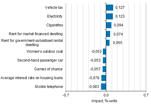 Appendix figure 2. Goods and services with the largest impact on the year-on-year change in the Consumer Price Index, July 2017