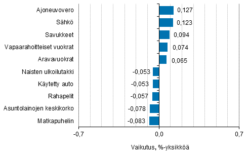 Liitekuvio 2. Kuluttajahintaindeksin vuosimuutokseen eniten vaikuttaneita hydykkeit, heinkuu 2017