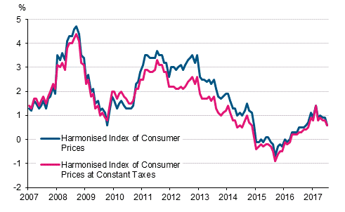 Appendix figure 3. Annual change in the Harmonised Index of Consumer Prices and the Harmonised Index of Consumer Prices at Constant Taxes, January 2007 - July 2017