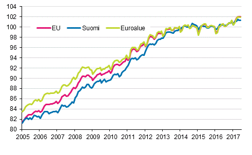 Liitekuvio 4. Yhdenmukaistettu kuluttajahintaindeksi 2015=100; Suomi, euroalue ja EU