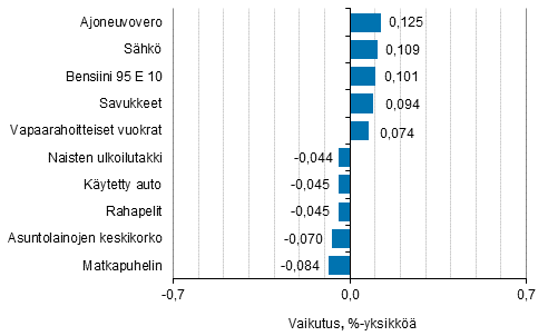 Liitekuvio 2. Kuluttajahintaindeksin vuosimuutokseen eniten vaikuttaneita hydykkeit, elokuu 2017