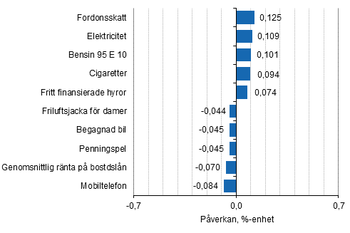 Figurbilaga 2. Varor och tjnster som har mest pverkat rsfrndringen av konsumentprisindexet augusti 2017