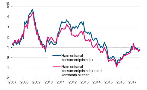 Figurbilaga 3. rsfrndring av det harmoniserade konsumentprisindexet och det harmoniserade konsumentprisindexet med konstanta skatter, januari 2007 - augusti 2017