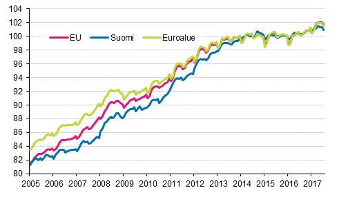 Liitekuvio 4. Yhdenmukaistettu kuluttajahintaindeksi 2015=100; Suomi, euroalue ja EU