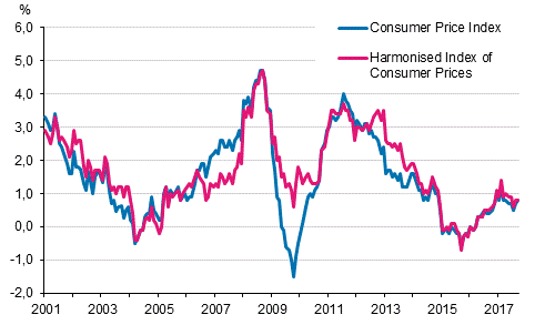 Appendix figure 1. Annual change in the Consumer Price Index and the Harmonised Index of Consumer Prices, January 2001 - September 2017