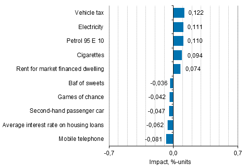 Appendix figure 2. Goods and services with the largest impact on the year-on-year change in the Consumer Price Index, September 2017