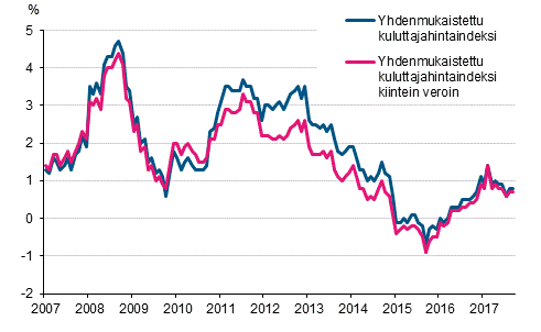 Liitekuvio 3. Yhdenmukaistetun kuluttajahintaindeksin ja yhdenmukaistetun kuluttajahintaindeksin kiintein veroin vuosimuutokset, tammikuu 2007 - syyskuu 2017