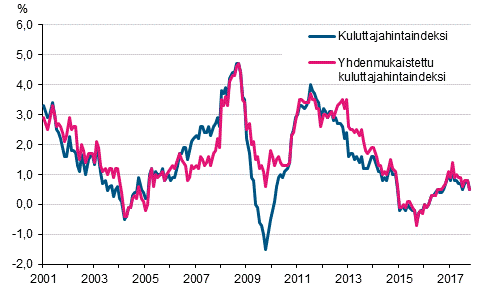 Liitekuvio 1. Kuluttajahintaindeksin ja yhdenmukaistetun kuluttajahintaindeksin vuosimuutokset, tammikuu 2001 - lokakuu 2017