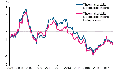 Liitekuvio 3. Yhdenmukaistetun kuluttajahintaindeksin ja yhdenmukaistetun kuluttajahintaindeksin kiintein veroin vuosimuutokset, tammikuu 2007 - lokakuu 2017