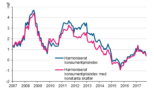 Figurbilaga 3. rsfrndring av det harmoniserade konsumentprisindexet och det harmoniserade konsumentprisindexet med konstanta skatter, januari 2007 - oktober 2017