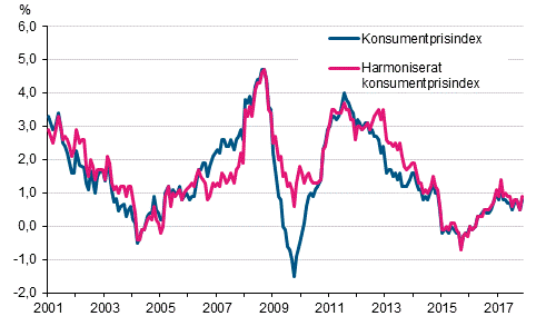 Figurbilaga 1. rsfrndring av konsumentprisindexet och det harmoniserade konsumentprisindexet, januari 2001 - november 2017